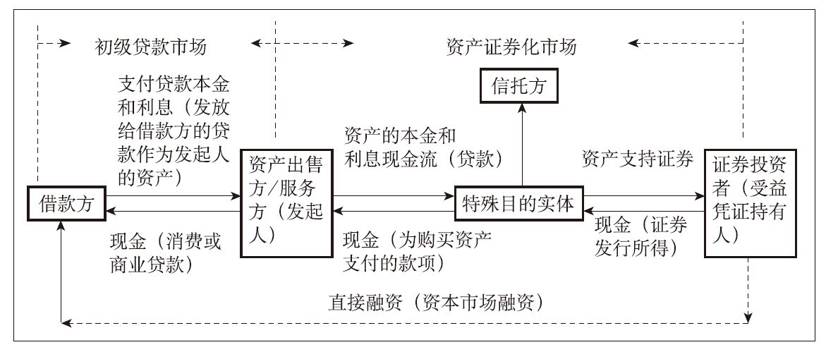 资产证券化：理论与实务
